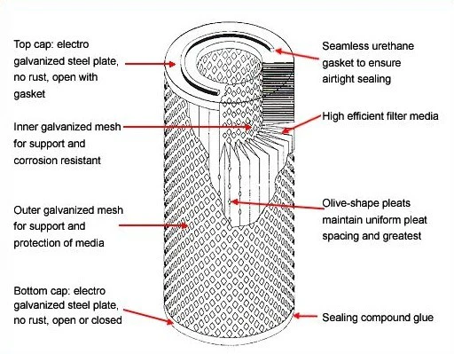 Cellulose Cartridge Filter 3